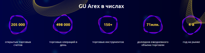 CFD-брокер GU Arex: обзор торговых условий и отзывы пользователей