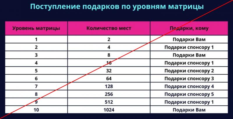 Бот На карту отзывы клиентов — подарки На карту пирамида