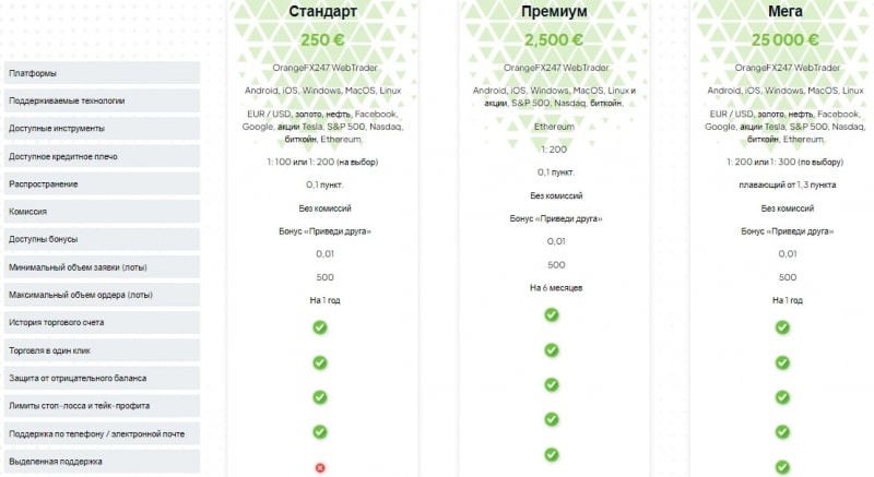 Обзор OrangeFX247: условия торговли, отзывы