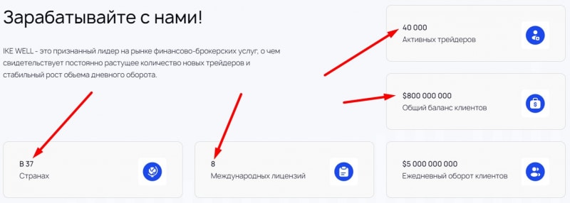Проект Ike Well — типичный клонированный брокер-лохотронщик. Остерегаемся развода. Отзывы.